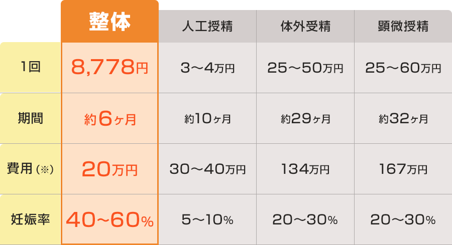 不妊整体とその他受精方法との比較