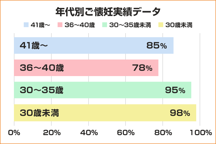 自然妊娠率７６％の実績（最高年齢４７歳）。当院は全国でも高水準の実績をだしています。