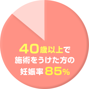 自然妊娠率７６％の実績（最高年齢４７歳）。当院は全国でも高水準の実績をだしています。