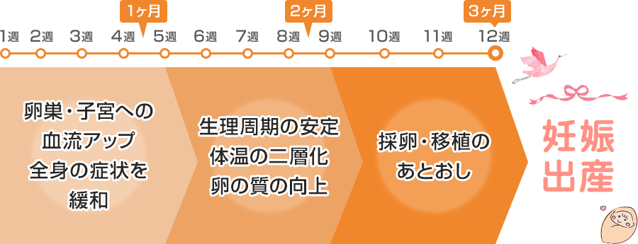 病院と併用される方の治療期間の目安